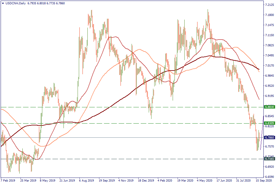 22-9-20 USDCNHDaily.png