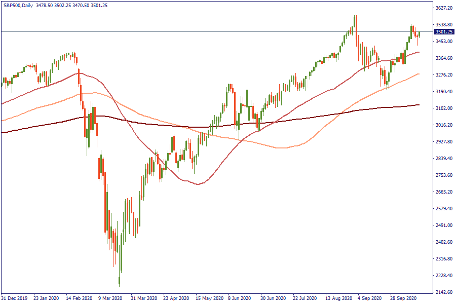 16-10-20 tin S&P500Daily.png