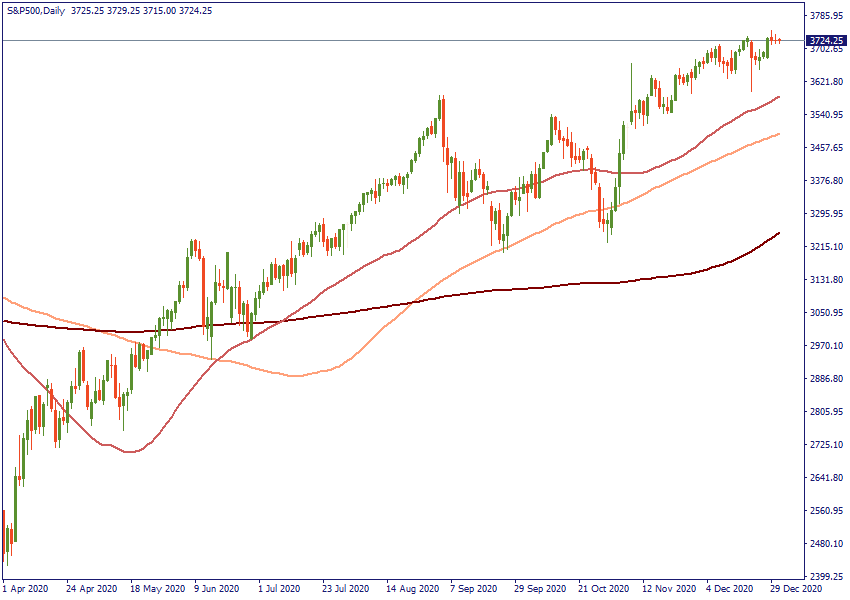 31-12-20 tin S&P500Daily.png