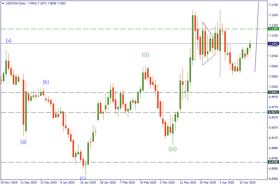 21-4-20 USDCNHDaily.png