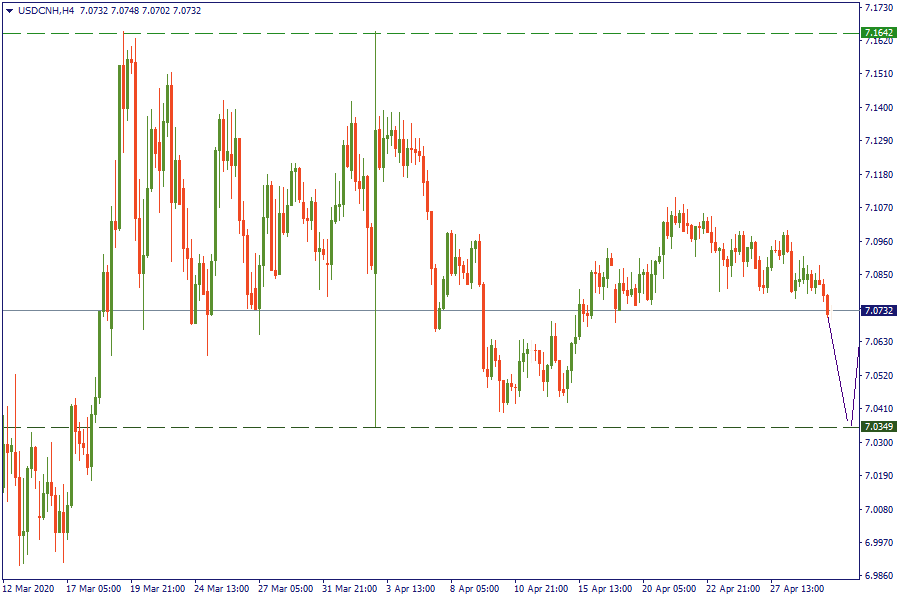 29-4-20 USDCNHH4.png