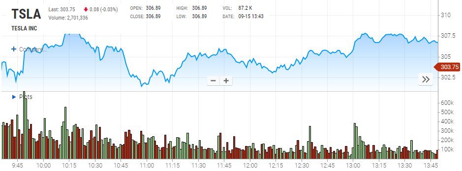 Chuyển động giá của cổ phiếu Tesla trên sàn giao dịch chứng khoán Nasdaq vào ngày 30/9