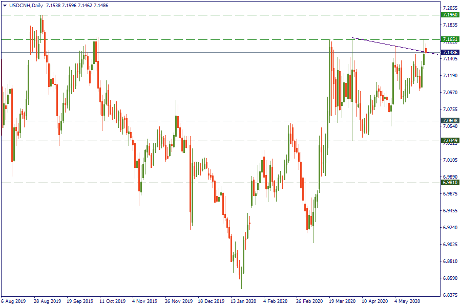 25-5-20 USDCNHDaily.png