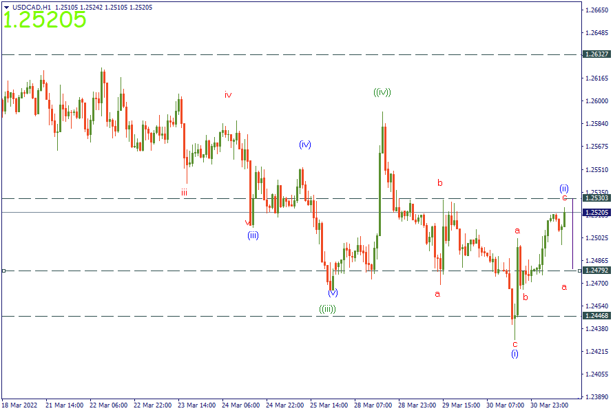 31-3-22 USDCADH1.png