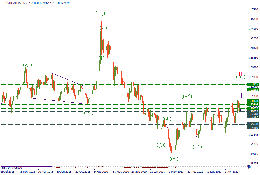 1-7-22 USDCADWeekly.png