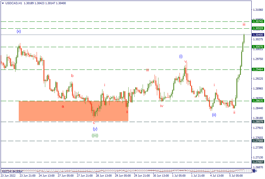 5-7-22 USDCADH1.png