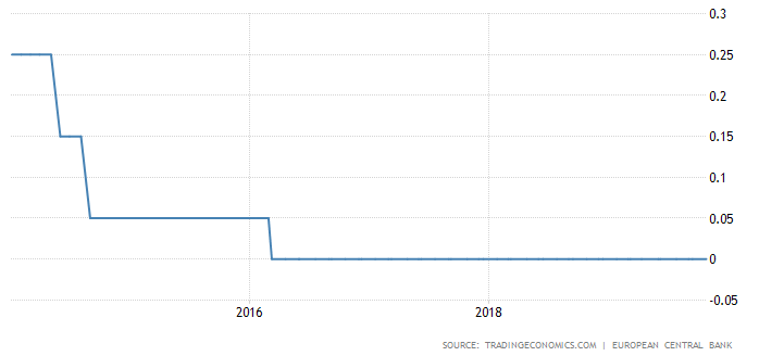 ECB interest rate.png