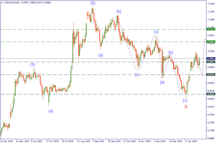 7-2-20 USDCNHDaily.png