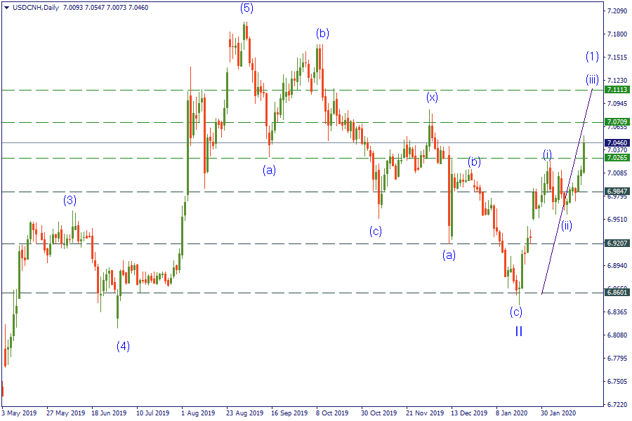 20-2-20 USDCNHDaily.png