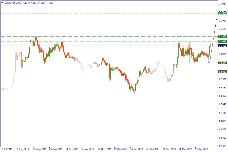 4-5-20 USDCNHDaily.png