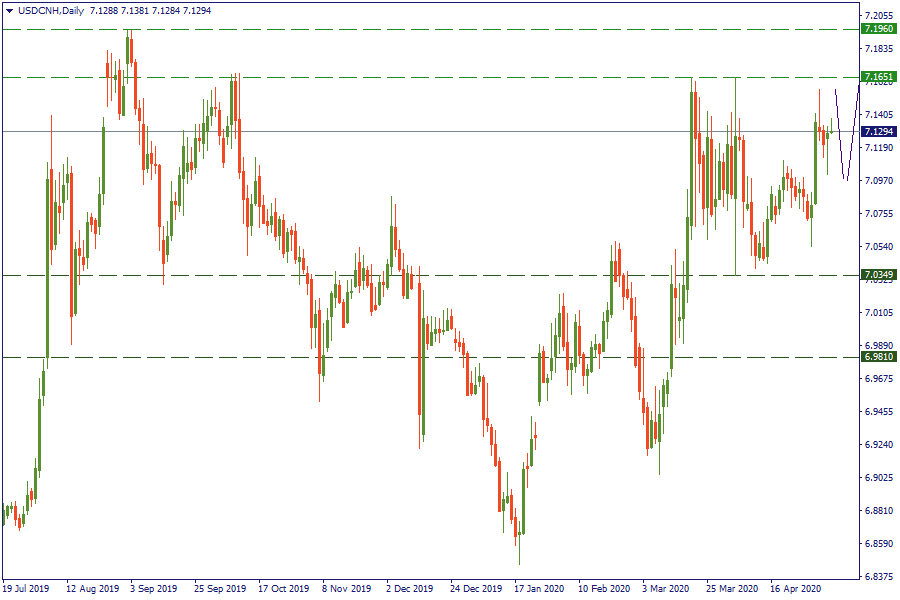 6-5-20 USDCNHDaily.png