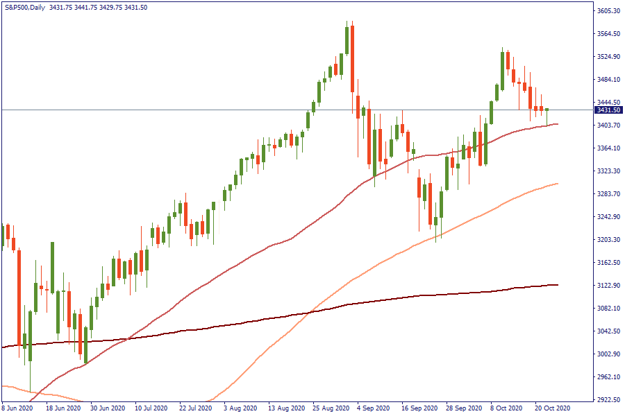 22-10-20 S&P500Daily.png