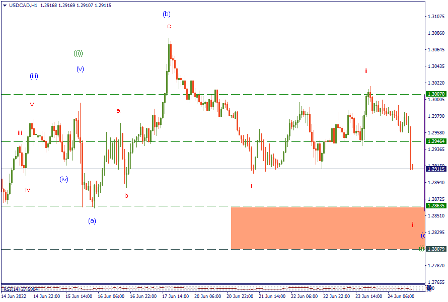 24-6-22 USDCADH1.png