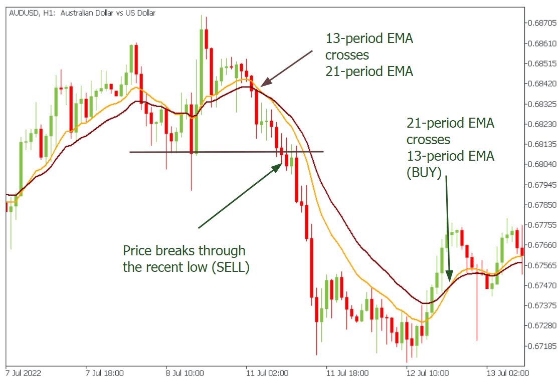Example of opening a sell trade using two EMAs.jpeg