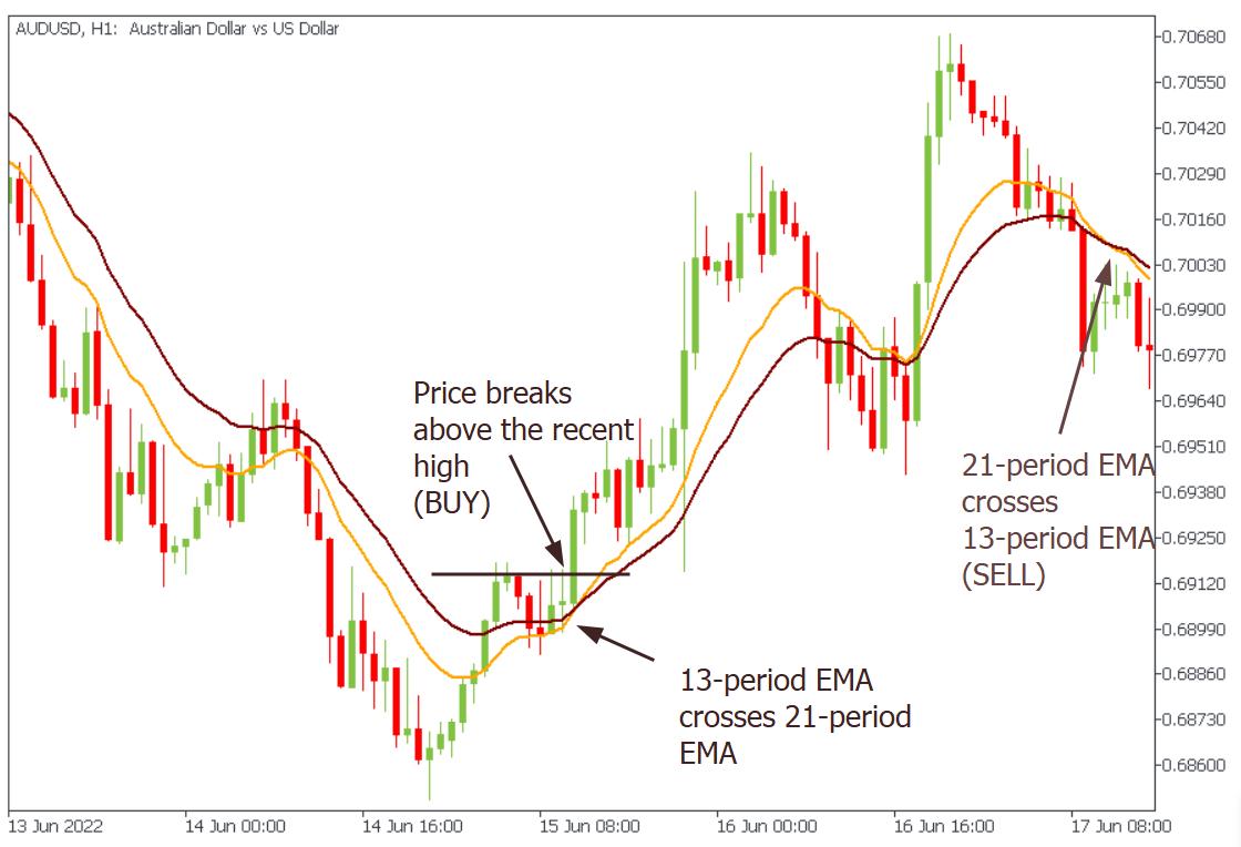 Example of opening a buy trade using two EMAs.jpeg